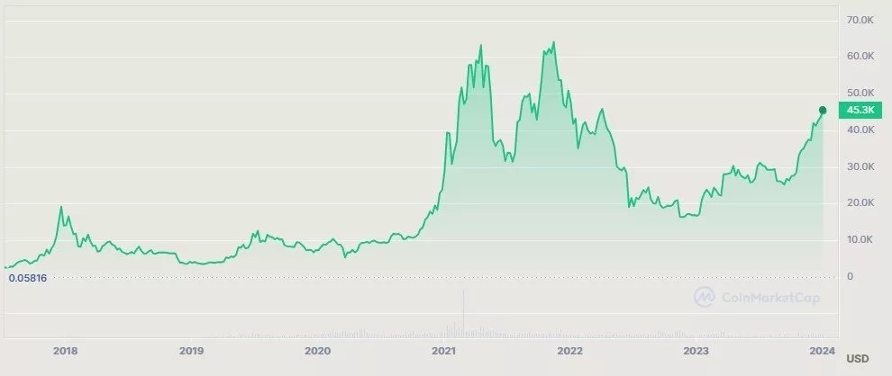 بیت‌کوین در ابتدای سال نو همه را امیدوار کرد