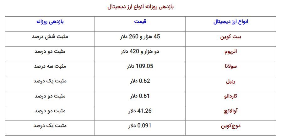 قیمت بیت‌کوین در ایران رکورد زد