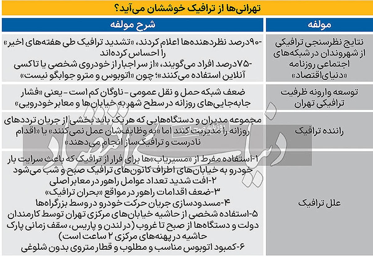 عکس | چرا ترافیک تهران قفل شده است