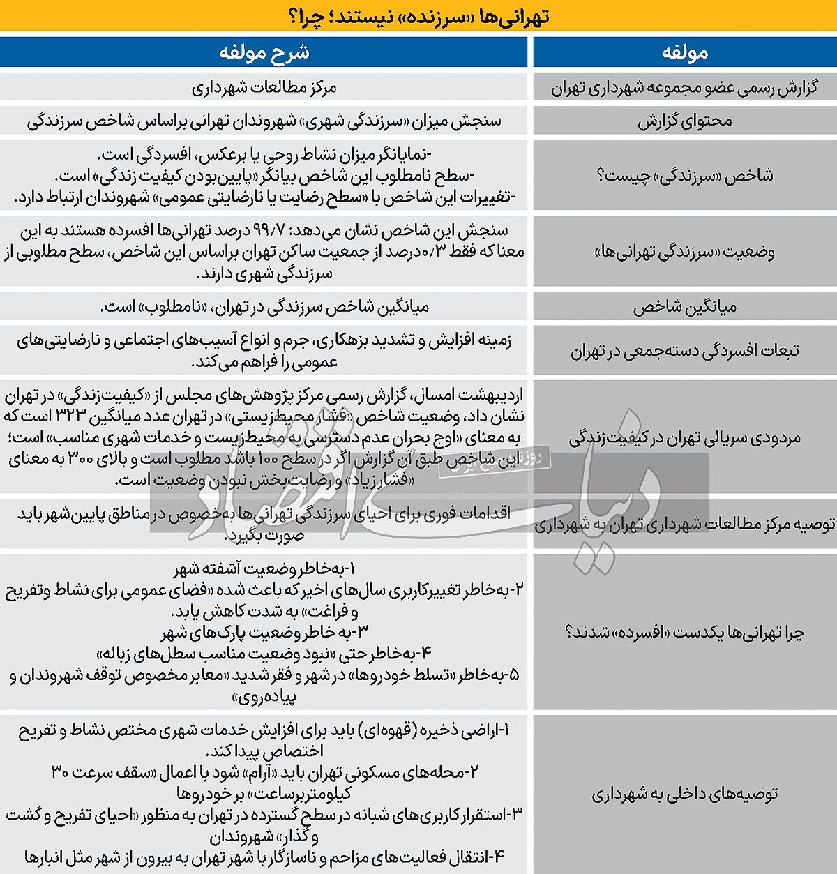 جدول | چرا تهرانی‌ها همگی افسرده شده‌اند