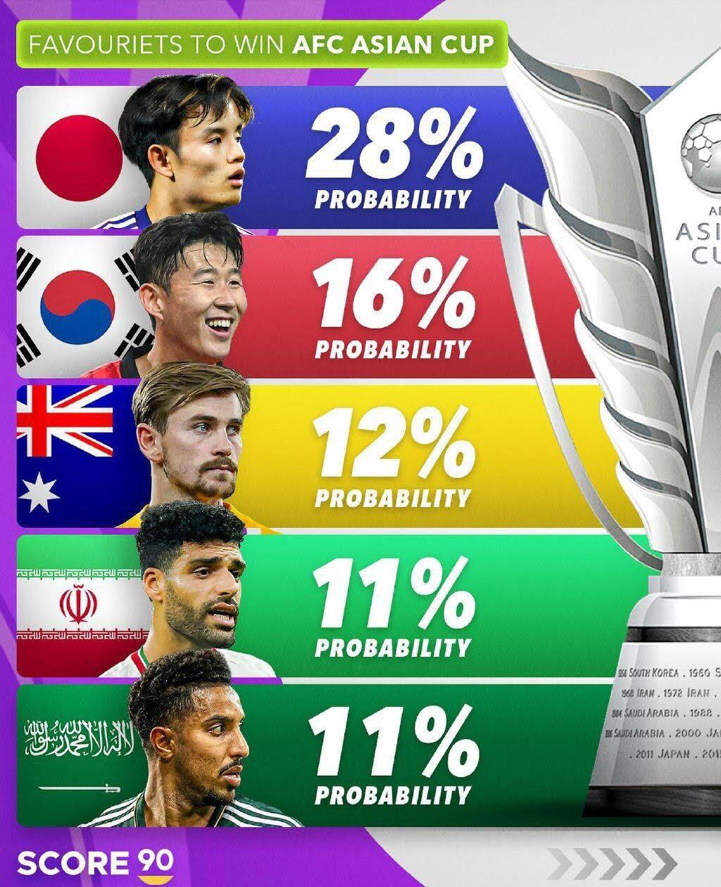 عکس | جایگاه نگران کننده ایران برای قهرمانی در جام ملتهای آسیا عکس | جایگاه نگران کننده ایران برای قهرمانی در جام ملتهای آسیا