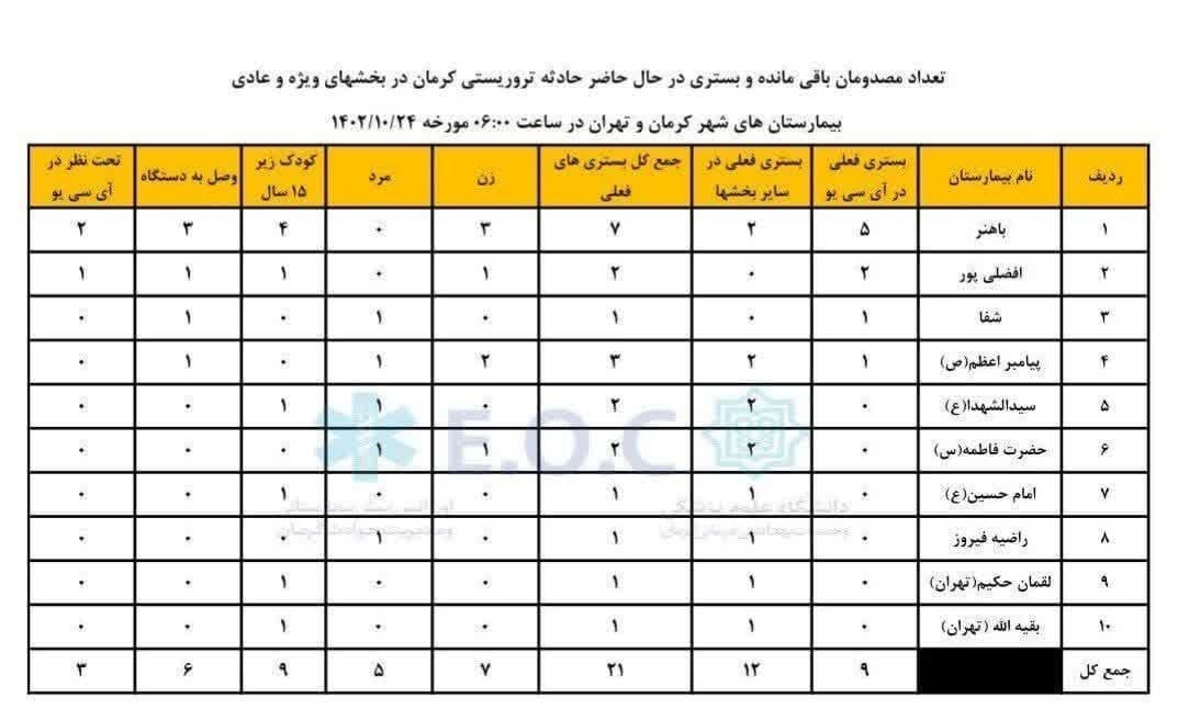 جزئیات جدید از انفجار تروریستی کرمان | تعداد مجروحان به ۲۱ نفر رسید + جدول بیمارستانها جزئیات جدید از انفجار تروریستی کرمان | تعداد مجروحان به ۲۱ نفر رسید + جدول بیمارستانها