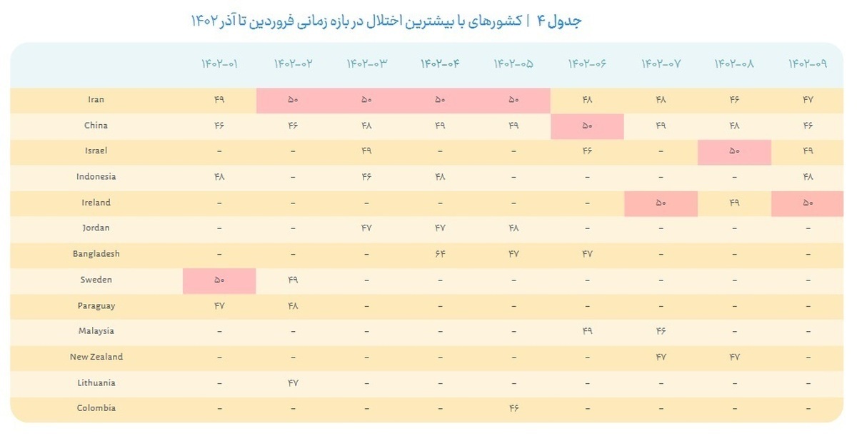 ایران رکوردار شد