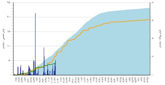 آمارهای رسمی از کاهش ۵۰ درصدی بارندگی زمستانی می‌گویند