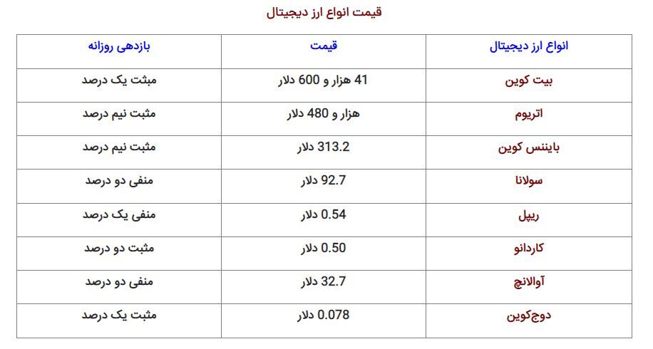 تداوم تیرهروزی بیتکوین؛ سقوط به کمترین سطح ماهانه تداوم تیرهروزی بیتکوین؛ سقوط به کمترین سطح ماهانه