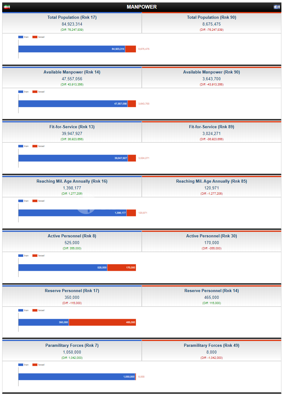 مقایسه خواندنی و جالب توان نظامی ایران و اسرائیل