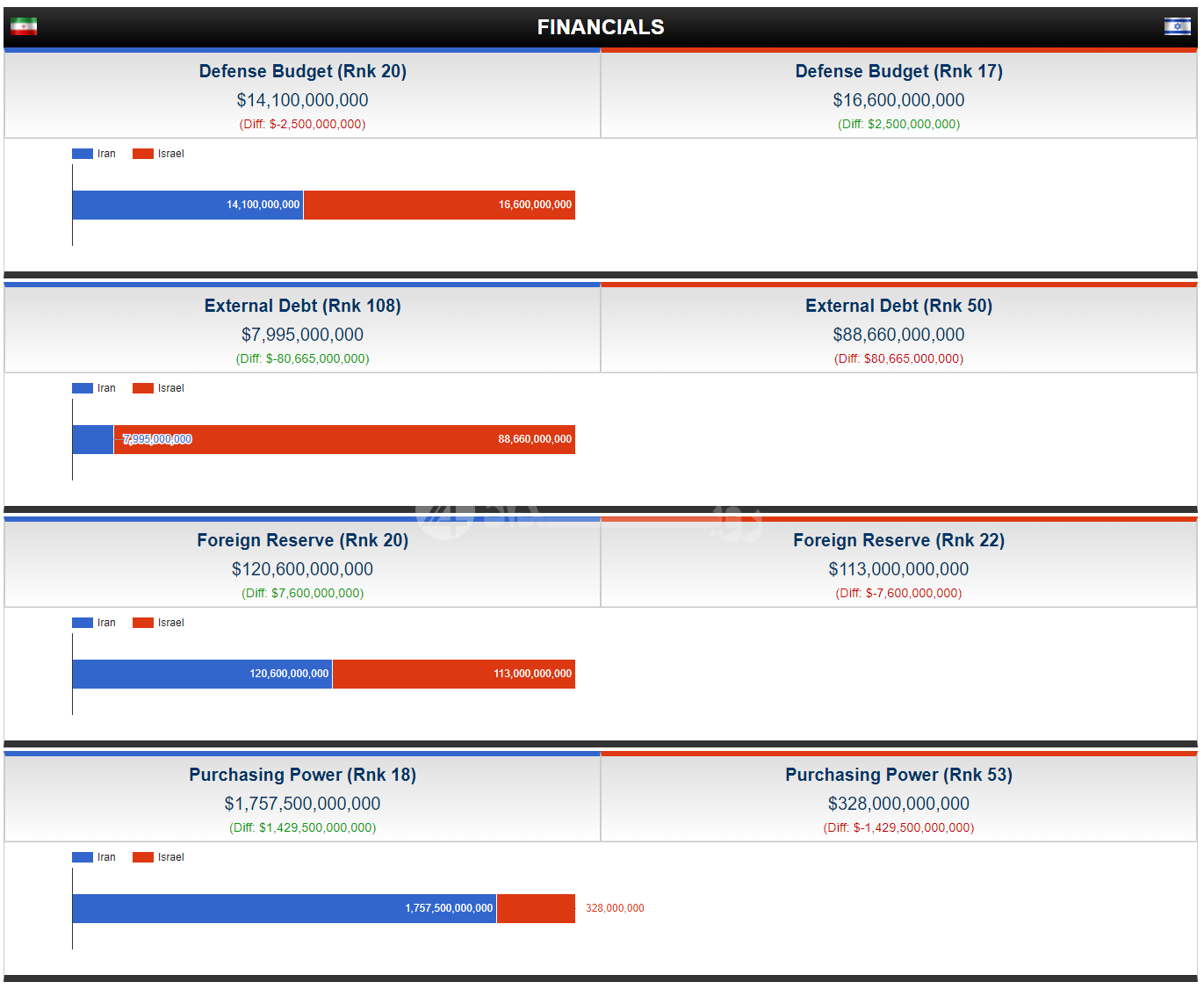 مقایسه خواندنی و جالب توان نظامی ایران و اسرائیل