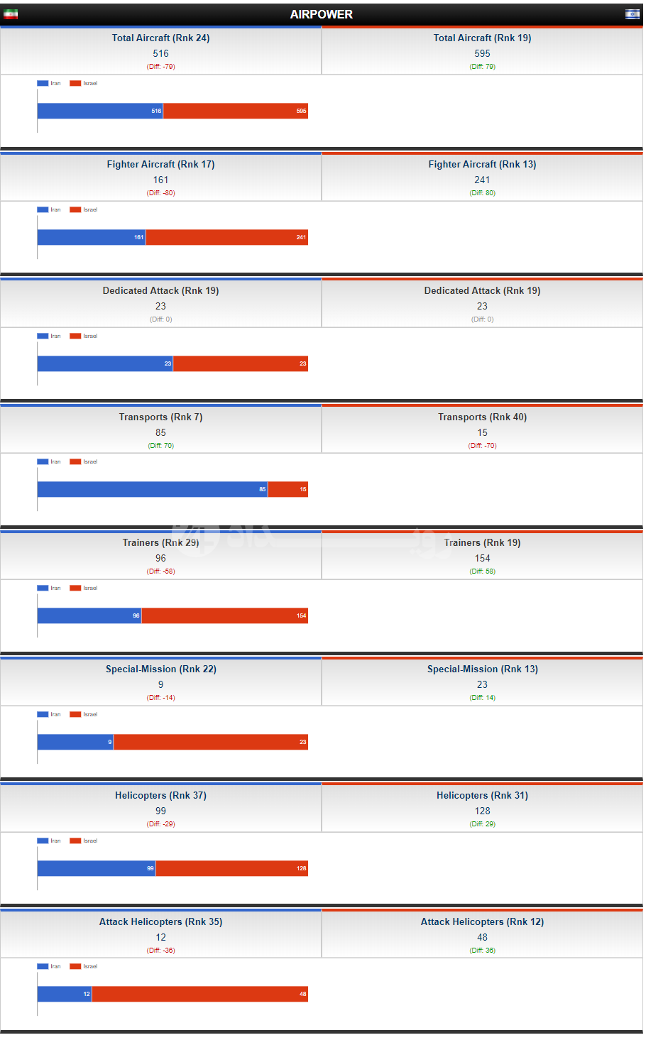 مقایسه خواندنی و جالب توان نظامی ایران و اسرائیل