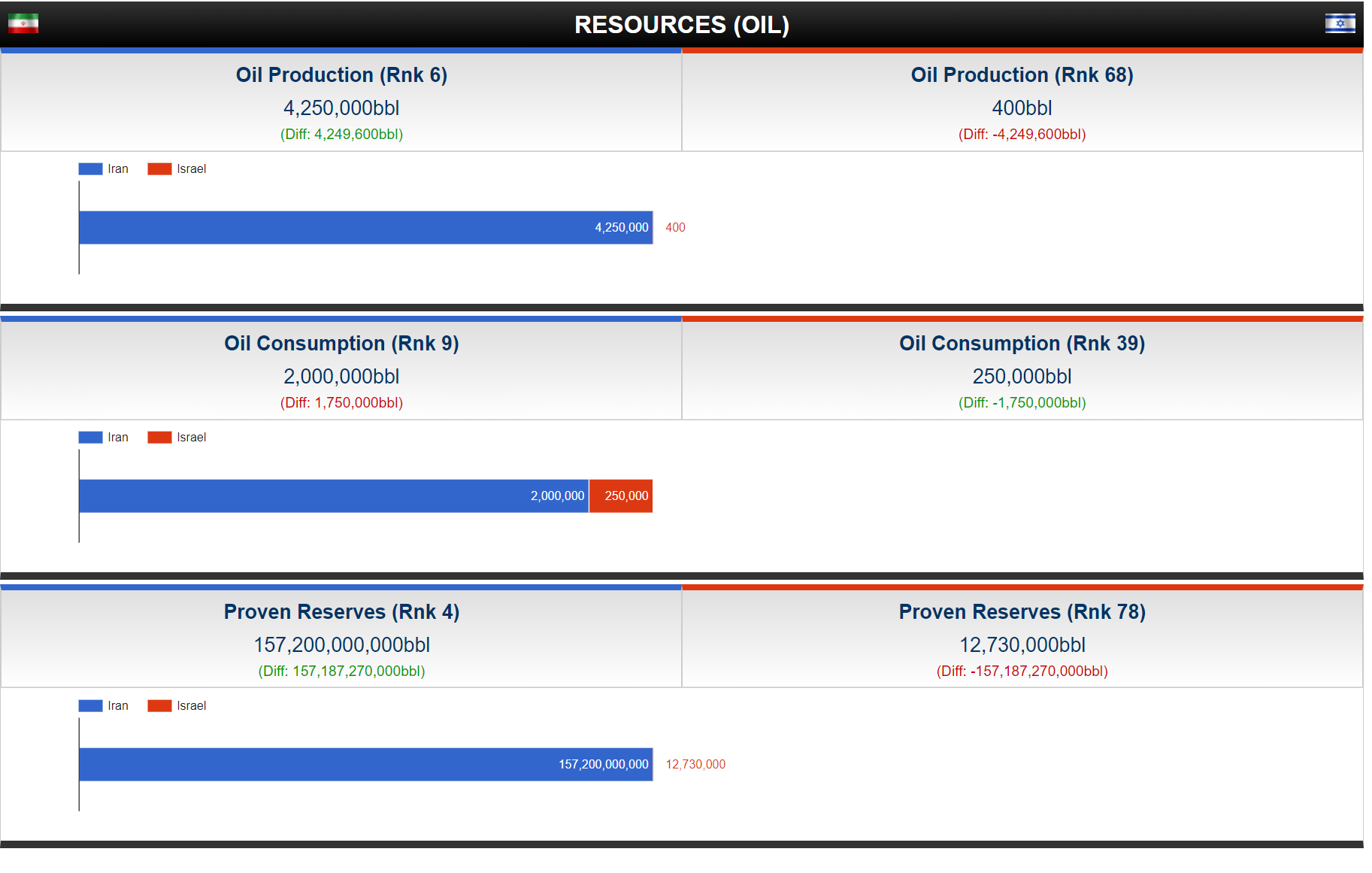 مقایسه خواندنی و جالب توان نظامی ایران و اسرائیل