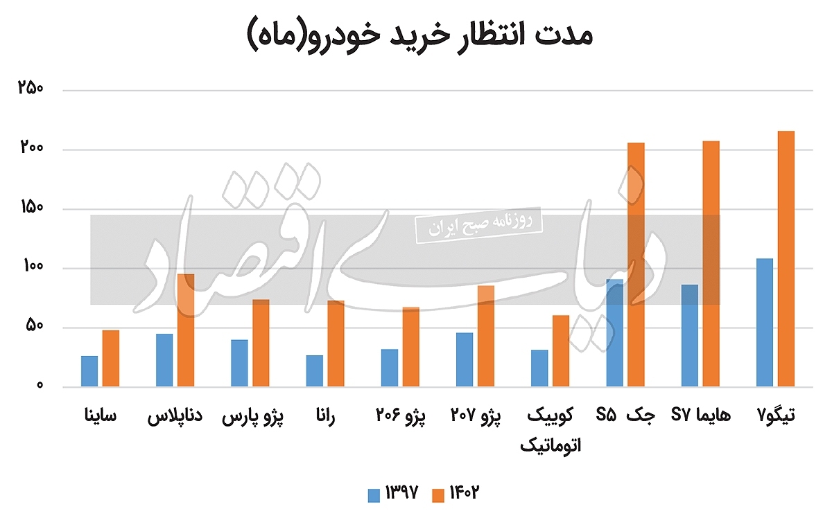 راه صعب‌العبور برای جوانان | یک دهه انتظار برای خرید تنها یک خودرو
