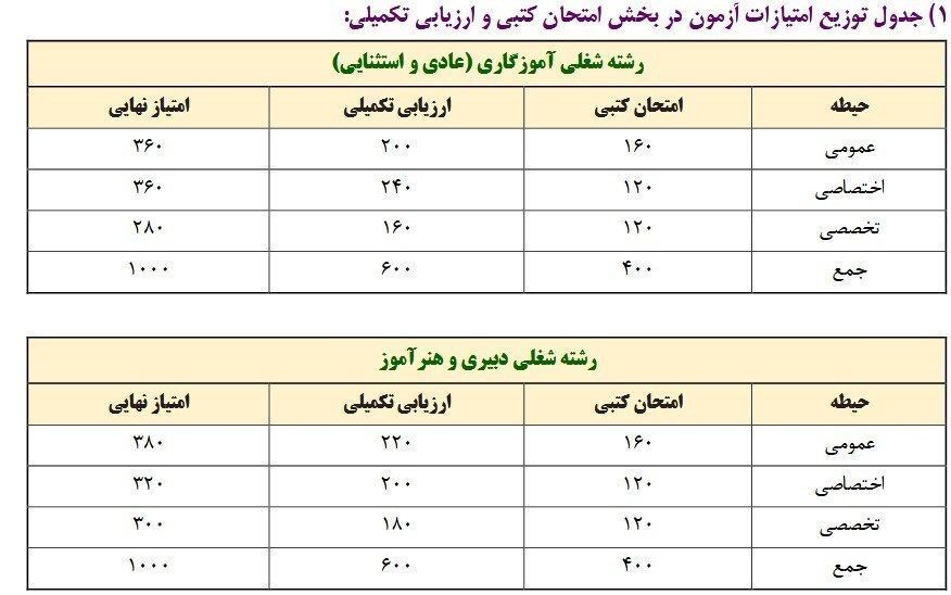 جزئیات جدید از ثبت‌نام در آزمون استخدامی آموزش‌وپرورش ۱۴۰۳ | فرصت ثبت‌نام تمدید نمی‌شود + جدول