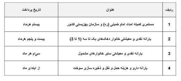 جدول | تغییر زمان واریزی یارانه
