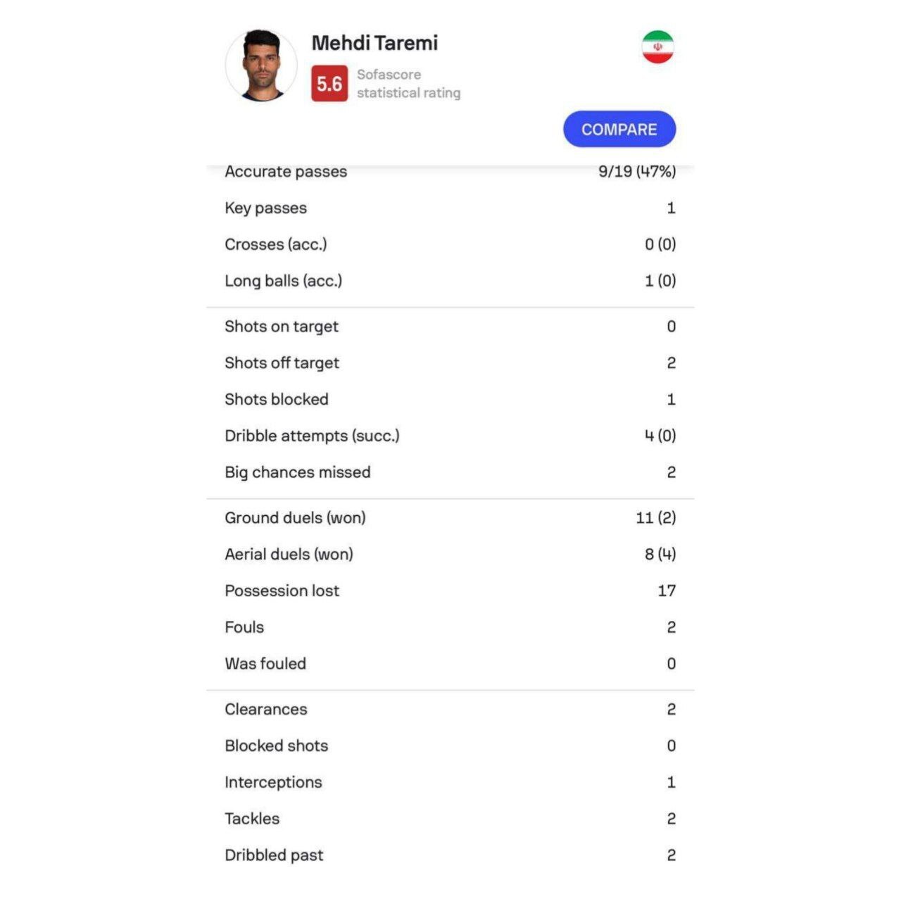 عکس | مهدی طارمی عامل شکست برابر قطر شناخته شد