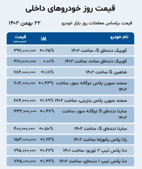 بازار عید قیمت خودرو‌ها را دوباره صعودی کرد | افزایش تا ۴۰ میلیون تومان + جدول