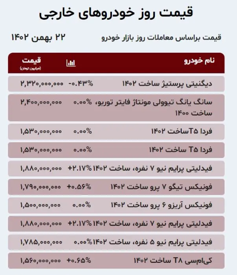 بازار عید قیمت خودرو‌ها را دوباره صعودی کرد | افزایش تا ۴۰ میلیون تومان + جدول