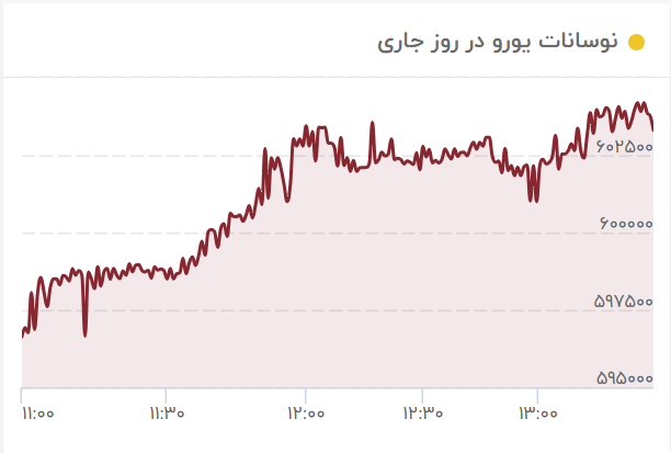 یورو ۶۰ هزار تومان را هم رد کرد + نمودار