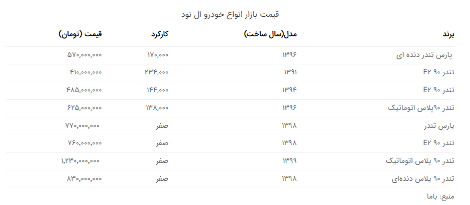 جدول | قیمت ال‌نود اتوماتیک از یک میلیارد هم گذشت
