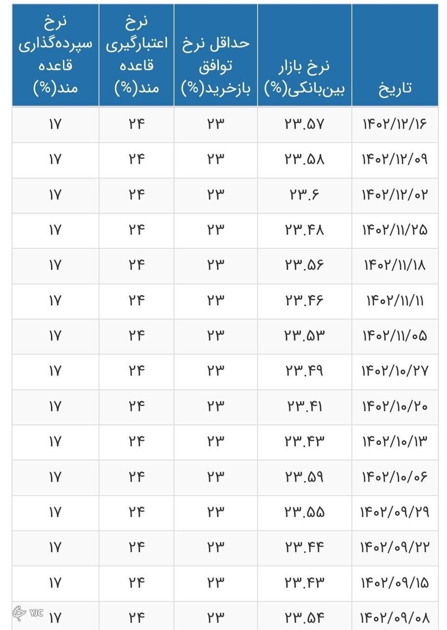 جدول | نرخ بهره بانکی به ۲۳ درصد رسید