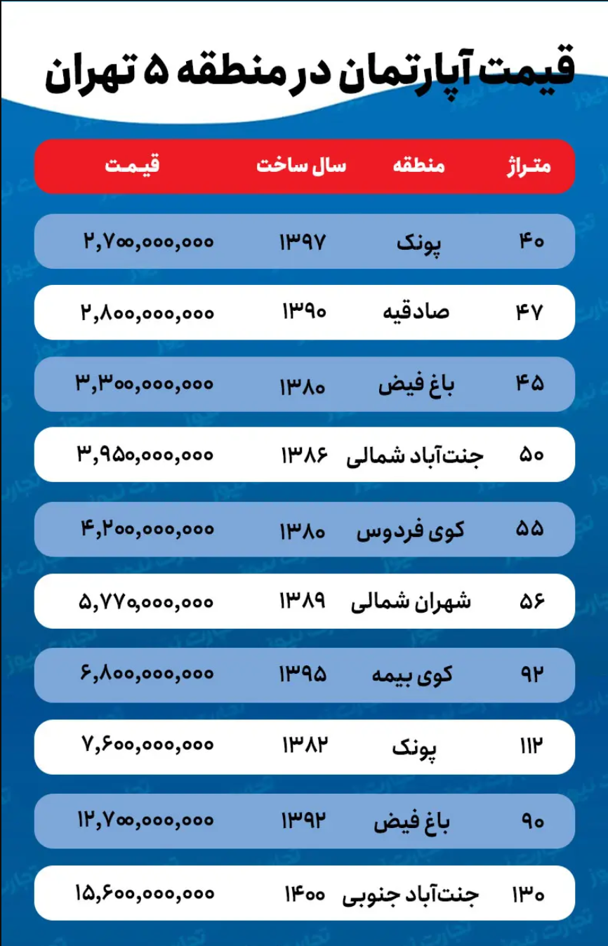 جدول قیمت خانه در منطقه ۵، پرمعامله‌ترین منطقه تهران
