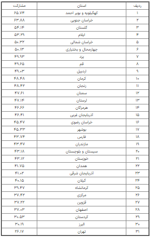 درصد مشارکت استانها در انتخابات اعلام شد / کمترین و بیشترین مشارکت در کدام استانها بود درصد مشارکت استانها در انتخابات اعلام شد / کمترین و بیشترین مشارکت در کدام استانها بود