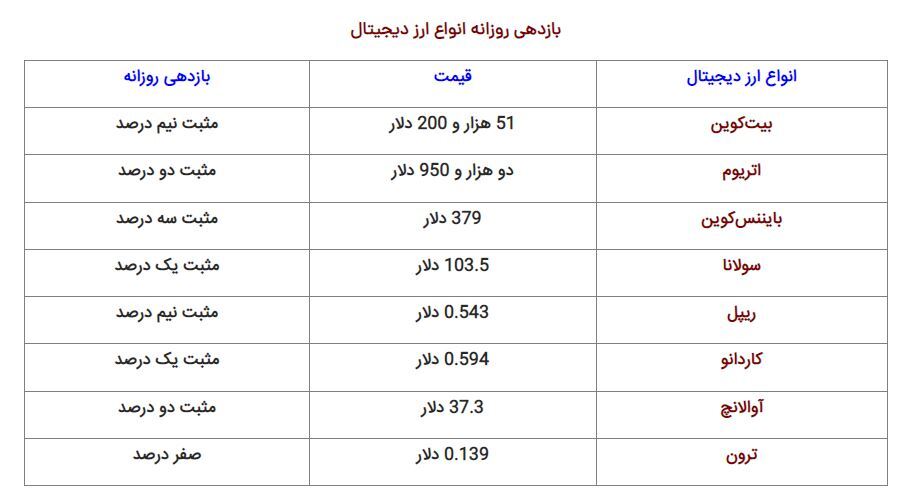 رونمایی از رکورد جدید بیت‌کوین در ایران