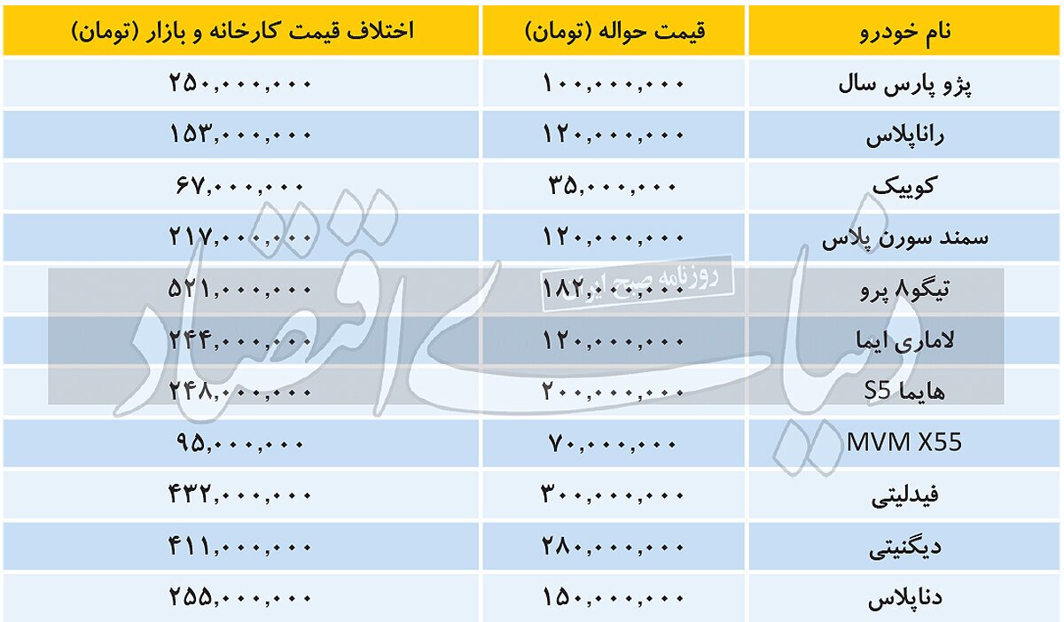 بازار داغ فروش حواله خودرو تا ۳۰۰ میلیون تومان!