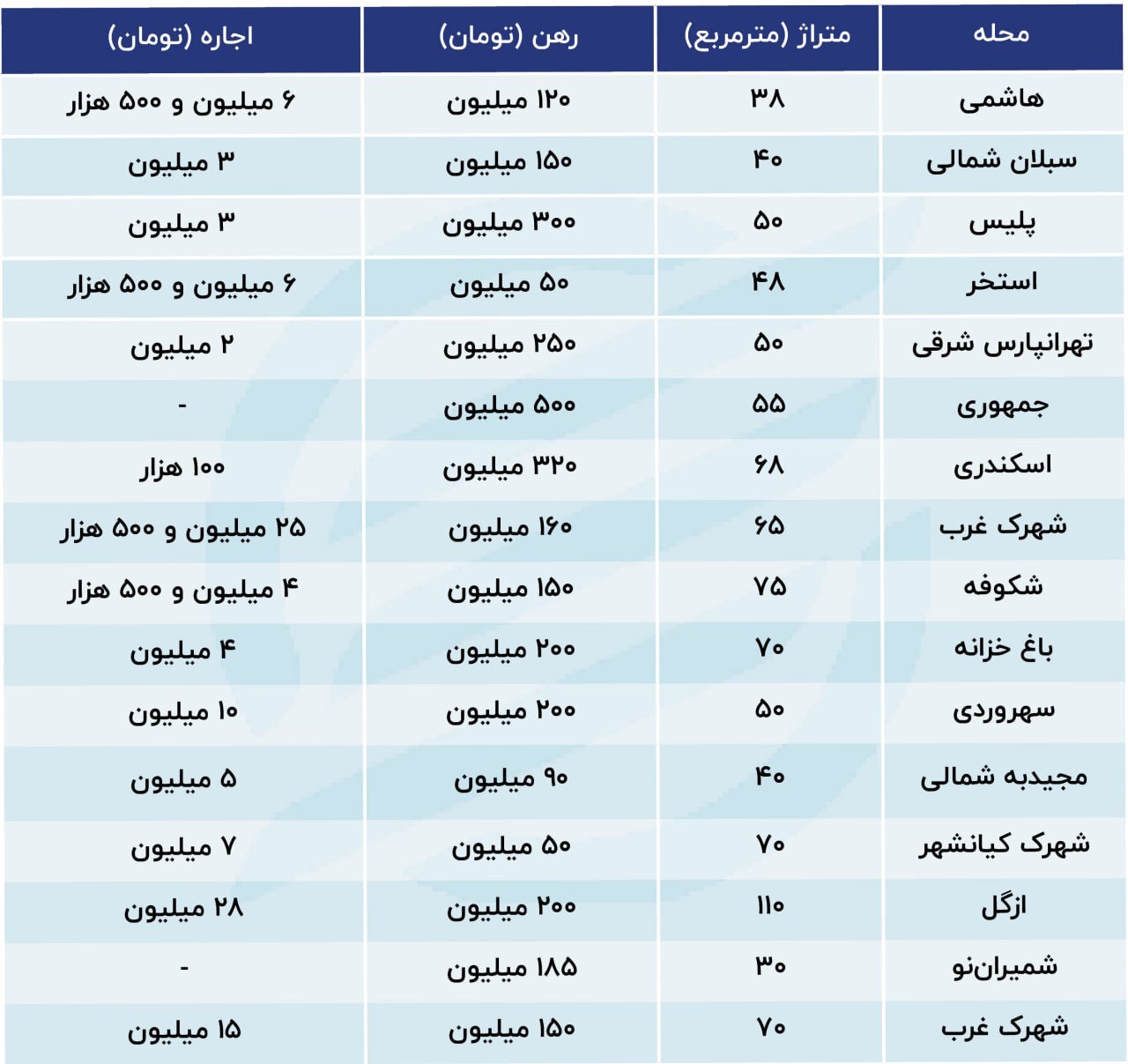 جدول | قیمت رهن و اجاره زیرزمین هم نجومی شد