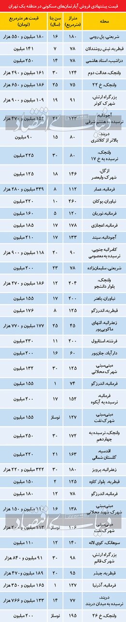 جدول | سیرصعودی قیمت مسکن در منطقه یک تهران متوقف شد
