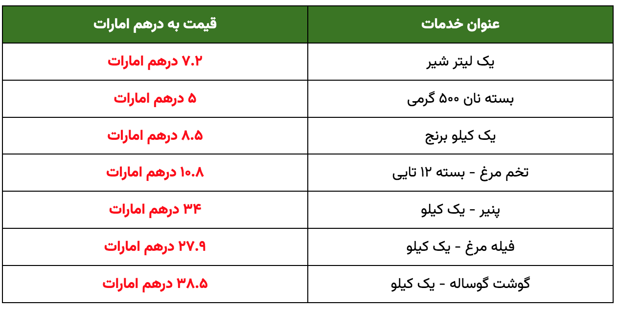 جدول | متوسط هزینه زندگی در امارات در مرداد ۱۴۰۲