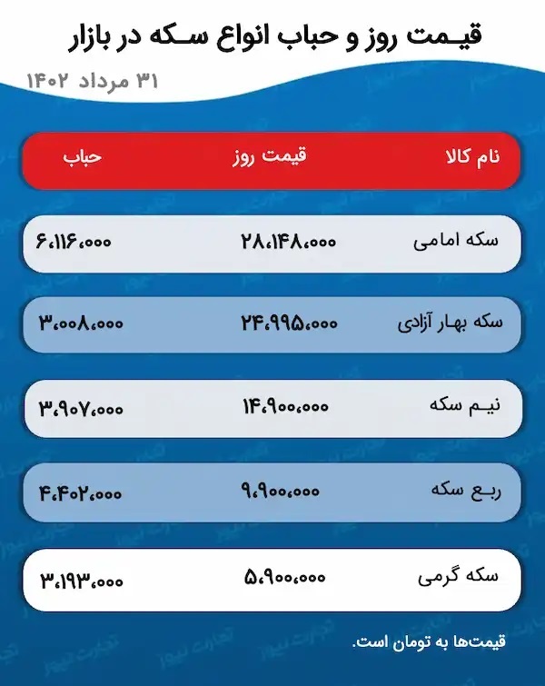 پیش بینی قیمت طلا و سکه چهارشنبه ۱ شهریور ۱۴۰۲