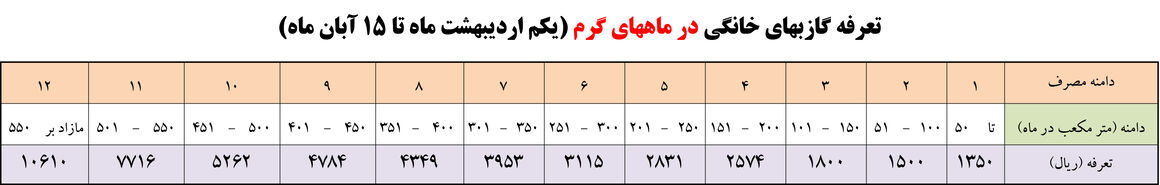 تعرفه قیمت گاز شهری در سال ۱۴۰۲ اعلام شد