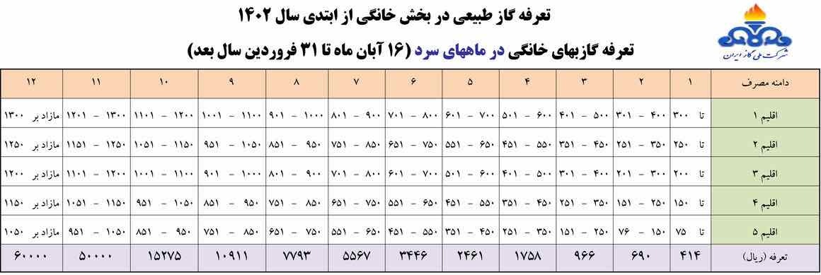 تعرفه قیمت گاز شهری در سال ۱۴۰۲ اعلام شد