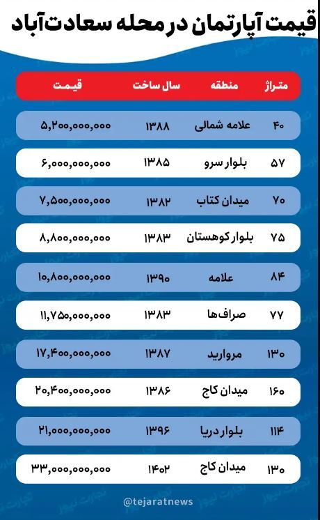 جدول | کف قیمت آپارتمان در سعادت آباد به 100 میلیون رسید