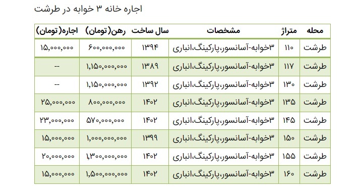 جدول | قیمت اجاره آپارتمان سه خوابه در طرشت