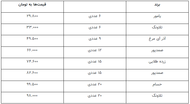تخم مرغ گران شد؟