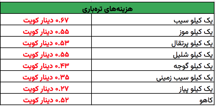 جدول | متوسط هزینه زندگی در کویت در شهریور ۱۴۰۲