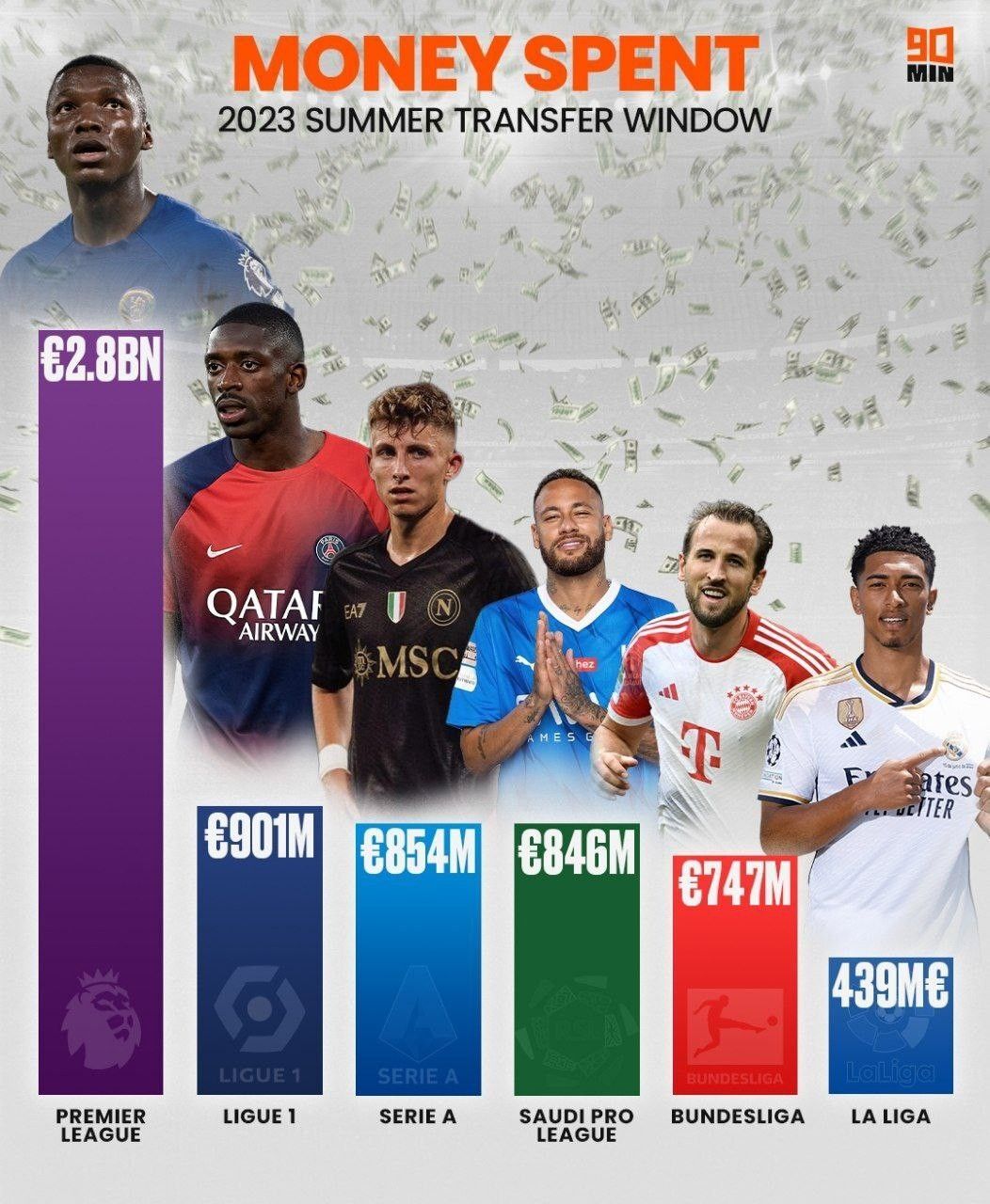 اینفوگرافیک | پرخرج‌ترین لیگ‌های جهان در پنجره نقل و انتقالات تابستانی