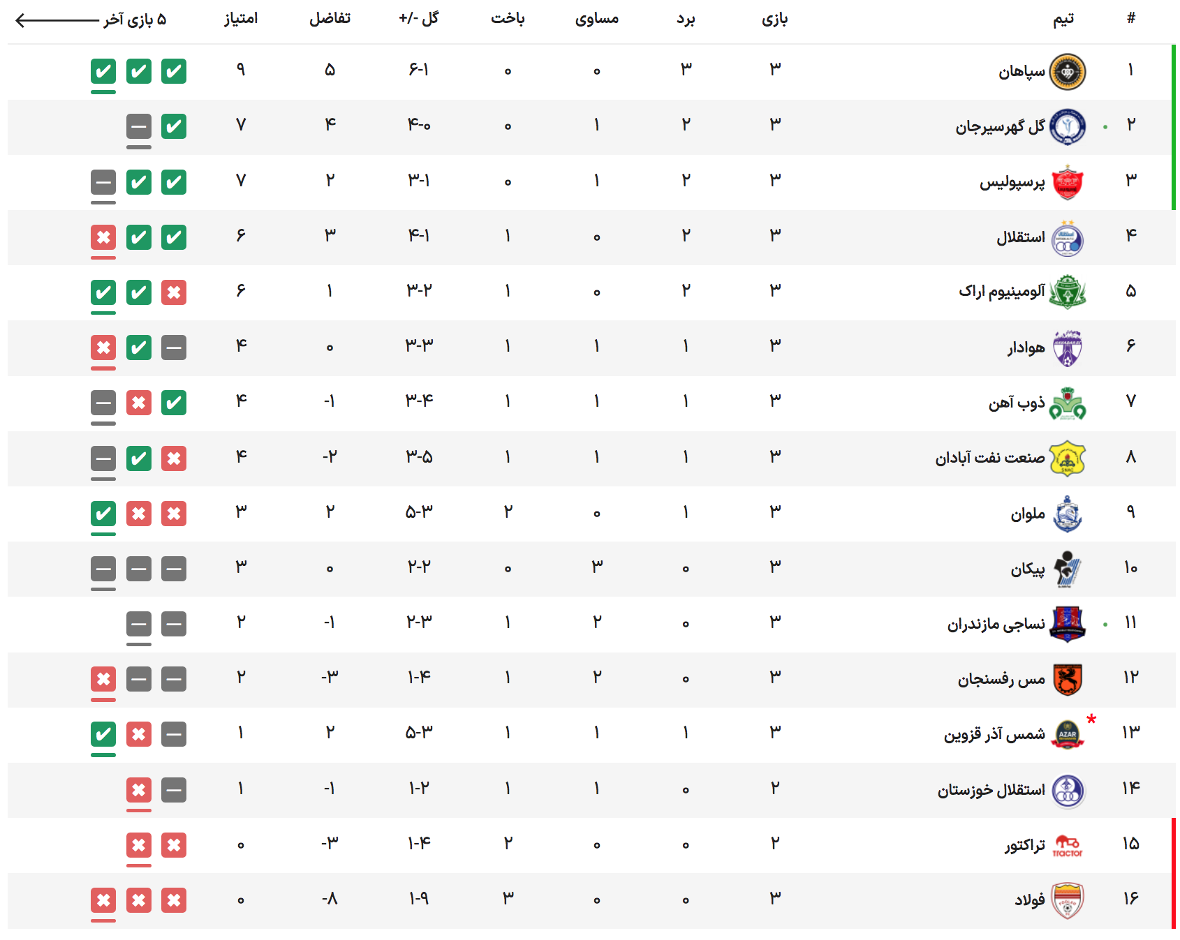 عکس | جدول لیگ برتر در پایان هفته سوم