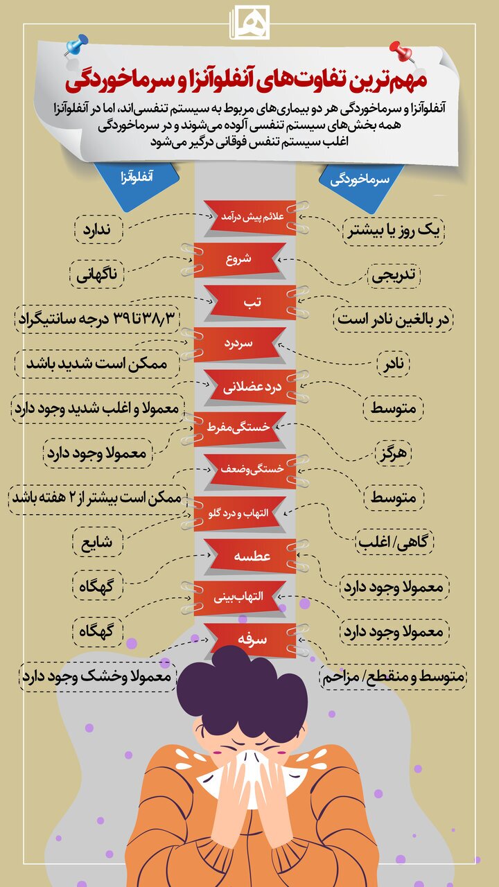 مهمترین تفاوت‌های سرماخوردگی و آنفلوآنزا