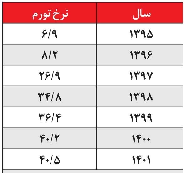 تورم مواد غذایی همچنان رو به افزایش است!
