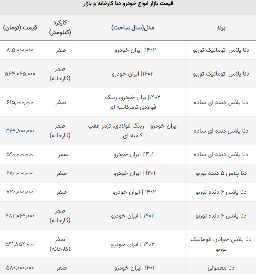 تفاوت قیمت دنا اتوماتیک و دنده‌ای در کارخانه و بازار آزاد | جدول