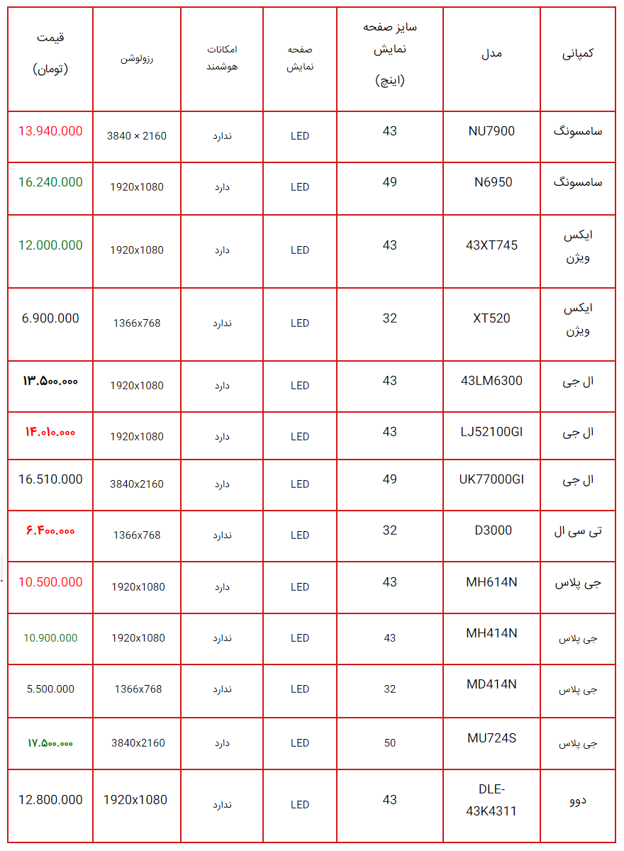 تلویزیون‌های پرطرفدار ارزان شدند