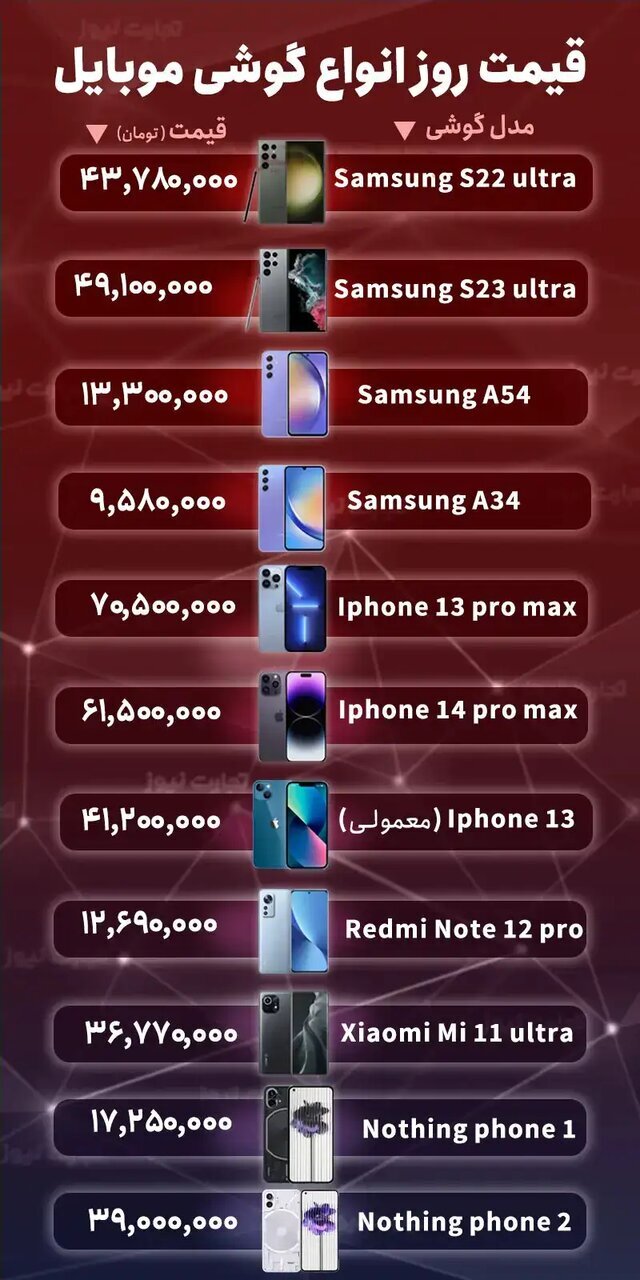 افزایش قیمت موبایل | کدام برندها گران شدند؟ افزایش قیمت موبایل | کدام برندها گران شدند؟