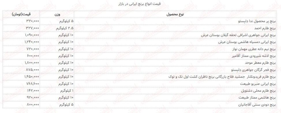قیمت جدید انواع برنج در بازار اعلام شد قیمت جدید انواع برنج در بازار اعلام شد
