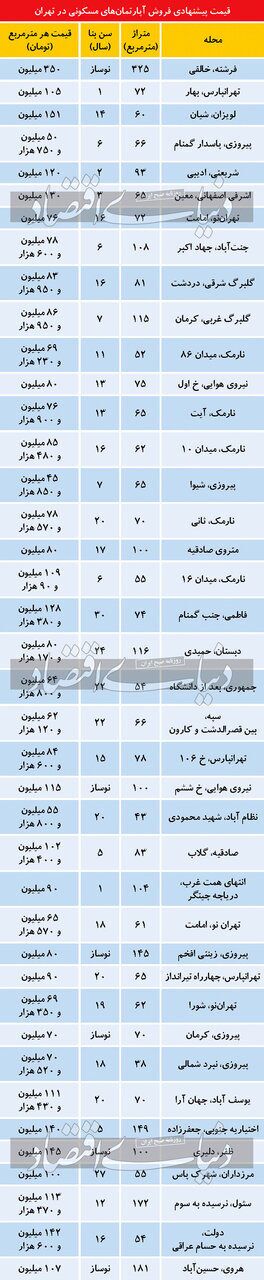 جدول | تازه‌ترین قیمت آپارتمان از نارمک تا لویزان تهران