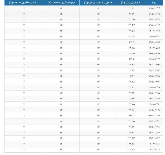 جدول | جدیدترین وضعیت نرخ سود بین بانکی در هفته پایانی شهریور