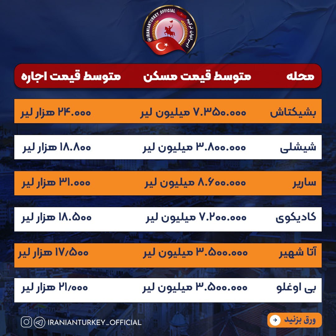 جدول | اجاره‌خانه‌های سرسام آور استانبول در محله‌های مختلف آن