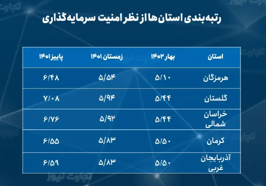 مراقب باشید در این استان‌ها سرمایه‌گذاری نکنید