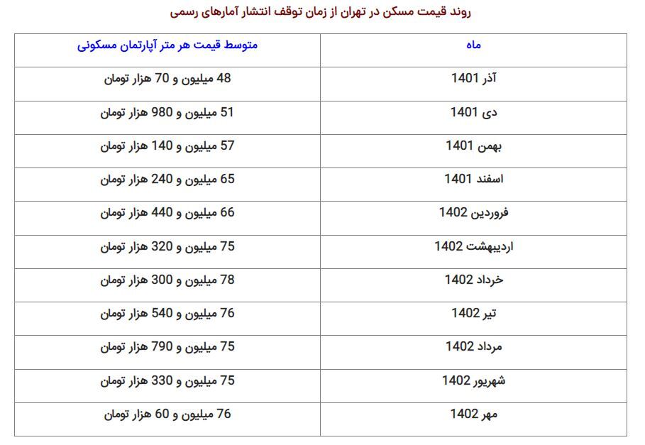 چرا سیاست سانسور بازار مسکن شکست خورد چرا سیاست سانسور بازار مسکن شکست خورد