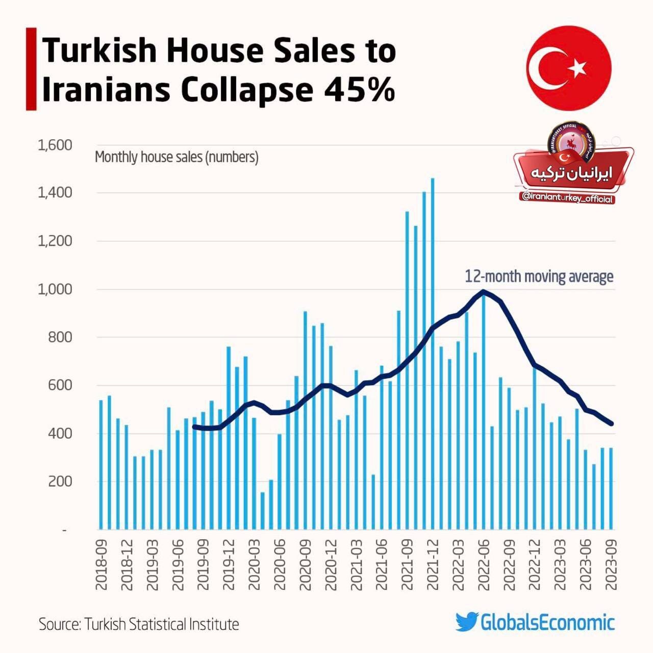 جدول | ایرانی‌ها از خرید خانه در ترکیه منصرف شدند